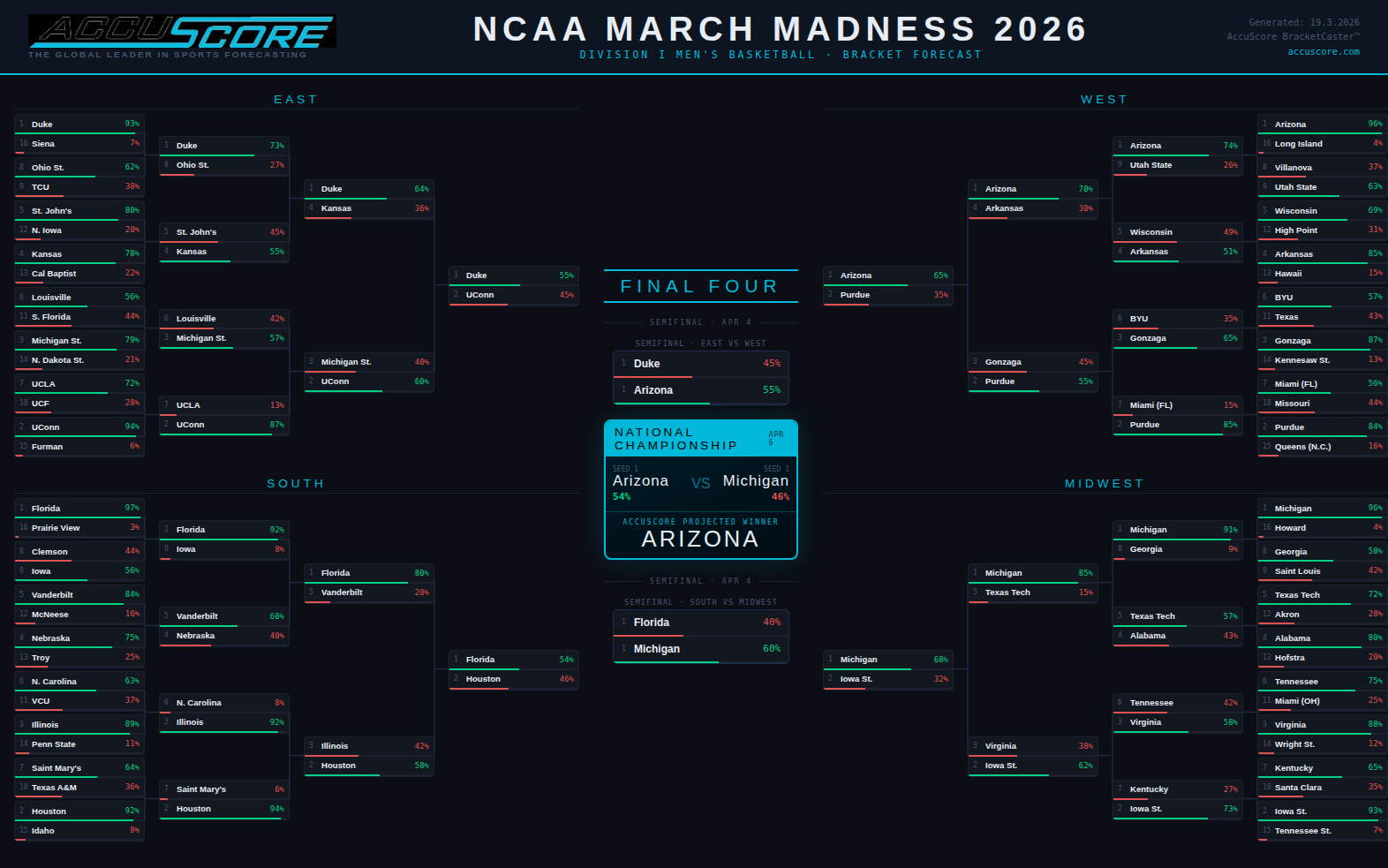 March Madness 2026 Accuscore Bracket