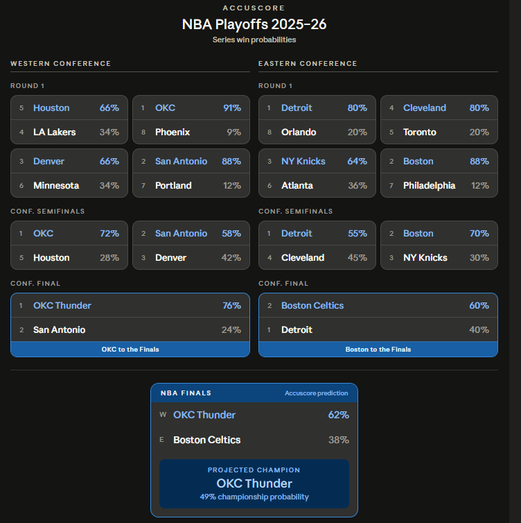 NBA Playoffs 2026 Accuscore Bracket