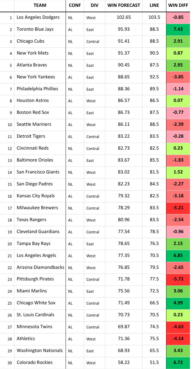 MLB season forecast 2026